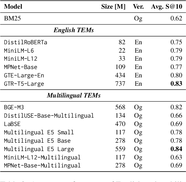 Figure 4 for A Generative-AI-Driven Claim Retrieval System Capable of Detecting and Retrieving Claims from Social Media Platforms in Multiple Languages