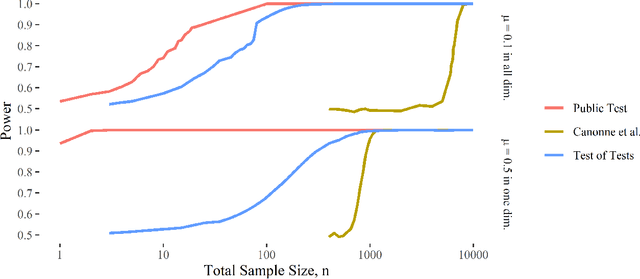 Figure 4 for The Test of Tests: A Framework For Differentially Private Hypothesis Testing