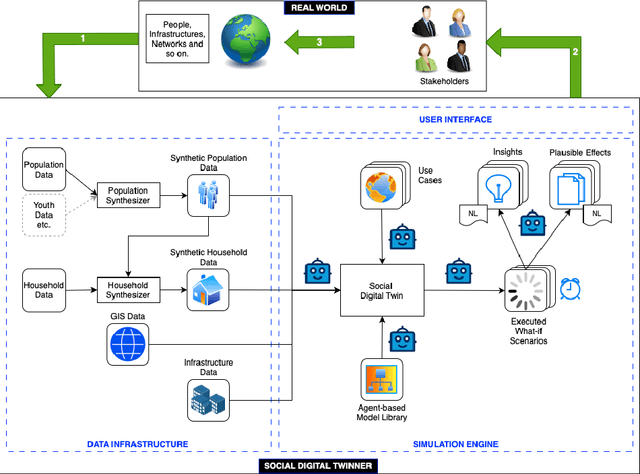 Figure 1 for Towards an LLM-powered Social Digital Twinning Platform