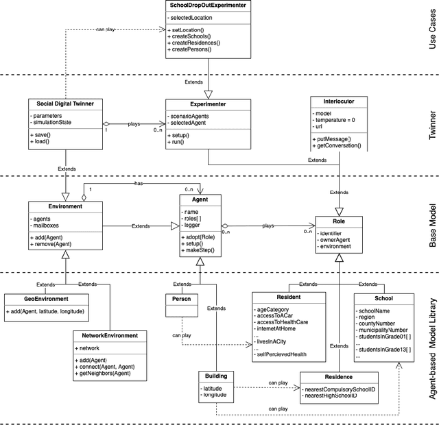 Figure 2 for Towards an LLM-powered Social Digital Twinning Platform