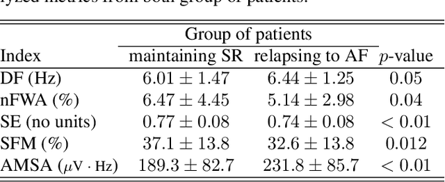 Figure 2 for Catheter Ablation Outcome Prediction With Advanced Time-Frequency Features of the Fibrillatory Waves From Patients in Persistent Atrial Fibrillation