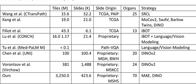 Figure 1 for Computational Pathology at Health System Scale -- Self-Supervised Foundation Models from Three Billion Images