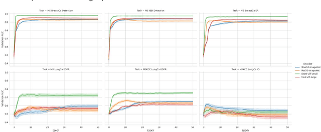 Figure 4 for Computational Pathology at Health System Scale -- Self-Supervised Foundation Models from Three Billion Images