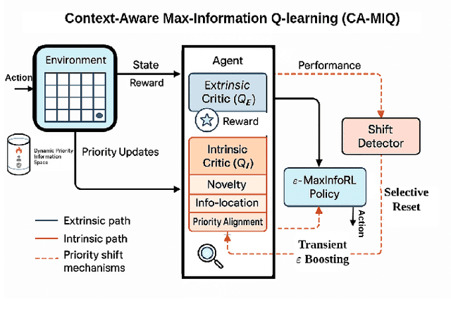 Figure 1 for Learning What Matters Now: A Dual-Critic Context-Aware RL Framework for Priority-Driven Information Gain