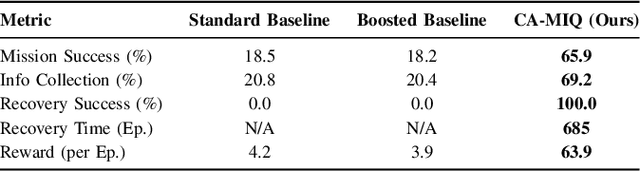Figure 3 for Learning What Matters Now: A Dual-Critic Context-Aware RL Framework for Priority-Driven Information Gain