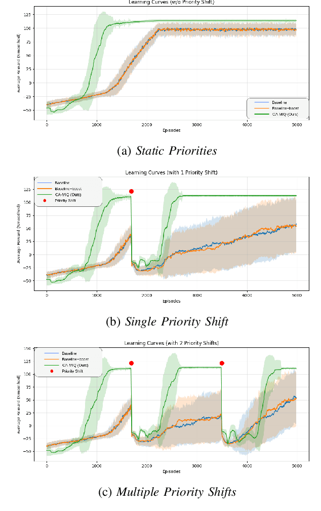Figure 2 for Learning What Matters Now: A Dual-Critic Context-Aware RL Framework for Priority-Driven Information Gain
