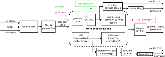 Figure 3 for The LSCD Benchmark: a Testbed for Diachronic Word Meaning Tasks