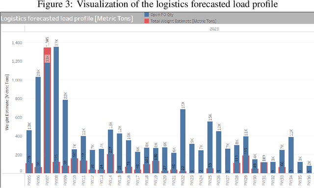 Figure 3 for Enhancing Supply Chain Resilience: A Machine Learning Approach for Predicting Product Availability Dates Under Disruption