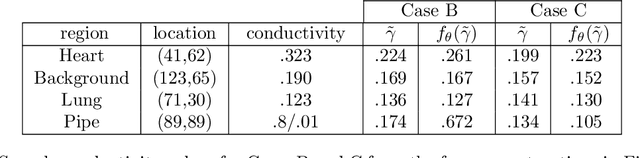 Figure 2 for Electrical Impedance Tomography with Deep Calderón Method