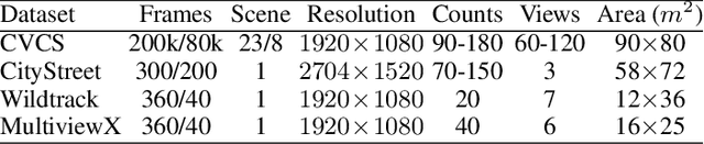 Figure 2 for Multi-View People Detection in Large Scenes via Supervised View-Wise Contribution Weighting