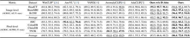 Figure 4 for Crane: Context-Guided Prompt Learning and Attention Refinement for Zero-Shot Anomaly Detections