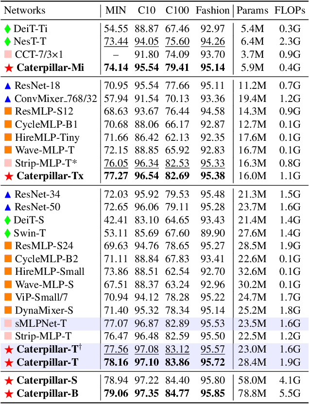 Figure 2 for Using Caterpillar to Nibble Small-Scale Images