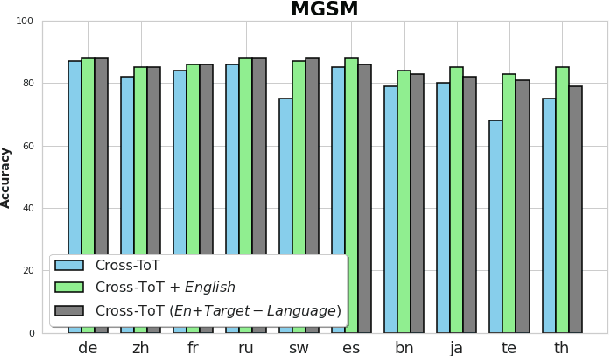 Figure 3 for Empowering Multi-step Reasoning across Languages via Tree-of-Thoughts