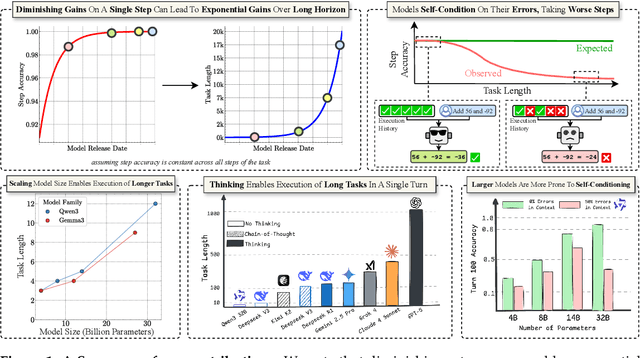 Figure 1 for The Illusion of Diminishing Returns: Measuring Long Horizon Execution in LLMs
