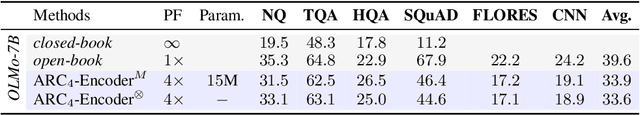Figure 4 for ARC-Encoder: learning compressed text representations for large language models