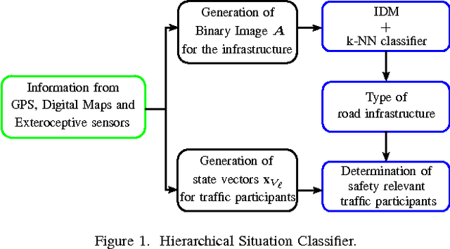 Figure 1 for Predicted-occupancy grids for vehicle safety applications based on autoencoders and the Random Forest algorithm