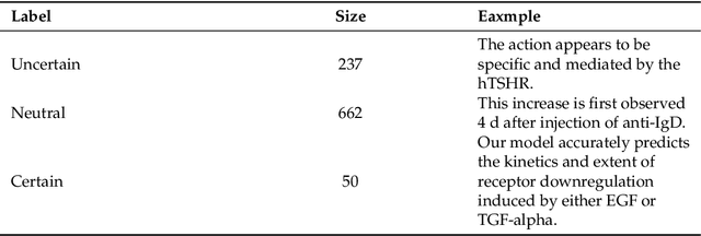 Figure 3 for Measuring and Analyzing Subjective Uncertainty in Scientific Communications