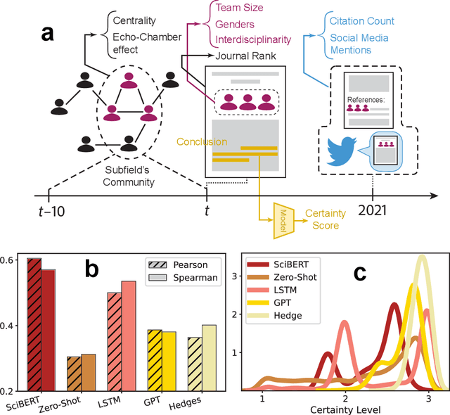 Figure 2 for Measuring and Analyzing Subjective Uncertainty in Scientific Communications