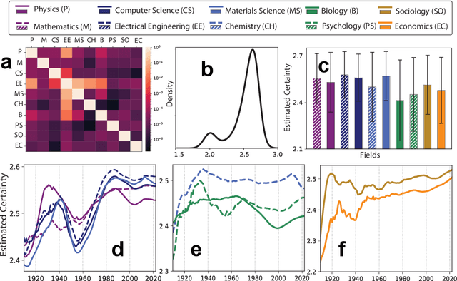 Figure 4 for Measuring and Analyzing Subjective Uncertainty in Scientific Communications