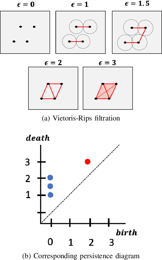Figure 1 for TopoCL: Topological Contrastive Learning for Time Series