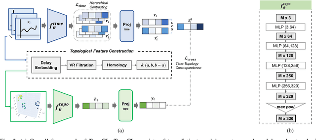 Figure 2 for TopoCL: Topological Contrastive Learning for Time Series