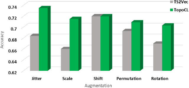 Figure 4 for TopoCL: Topological Contrastive Learning for Time Series