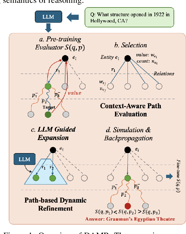 Figure 1 for Dynamically Adaptive Reasoning via LLM-Guided MCTS for Efficient and Context-Aware KGQA
