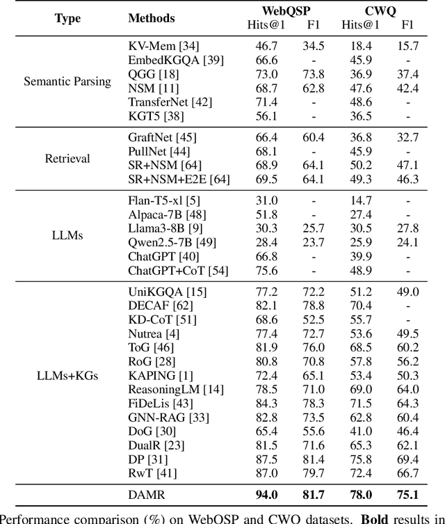 Figure 2 for Dynamically Adaptive Reasoning via LLM-Guided MCTS for Efficient and Context-Aware KGQA