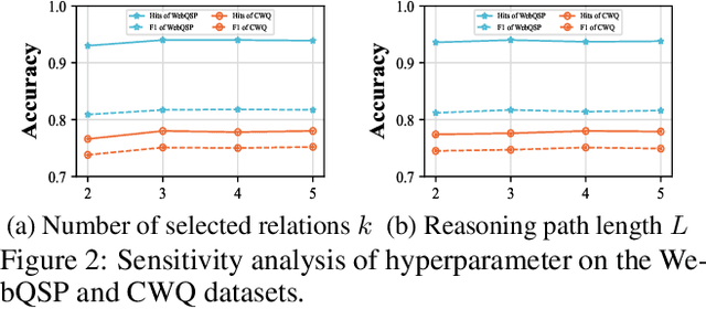 Figure 4 for Dynamically Adaptive Reasoning via LLM-Guided MCTS for Efficient and Context-Aware KGQA