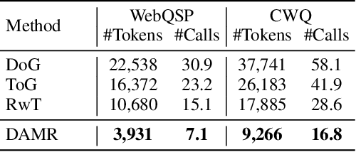 Figure 3 for Dynamically Adaptive Reasoning via LLM-Guided MCTS for Efficient and Context-Aware KGQA