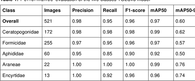 Figure 2 for Identifying Cocoa Pollinators: A Deep Learning Dataset