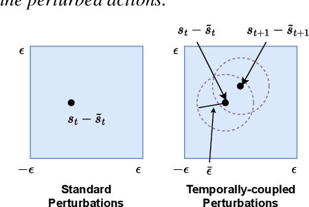 Figure 3 for Game-Theoretic Robust Reinforcement Learning Handles Temporally-Coupled Perturbations