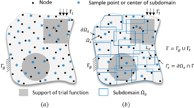 Figure 3 for Neural-Integrated Meshfree (NIM) Method: A differentiable programming-based hybrid solver for computational mechanics