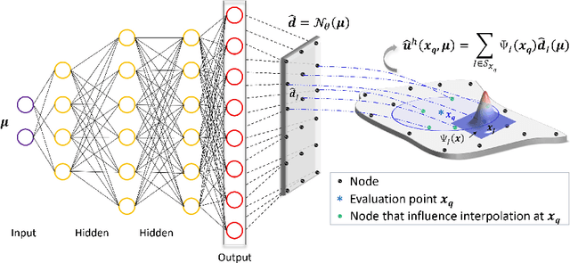 Figure 1 for Neural-Integrated Meshfree (NIM) Method: A differentiable programming-based hybrid solver for computational mechanics