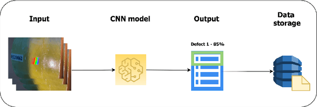 Figure 4 for The Platform for non-metallic pipes defects recognition. Design and Implementation