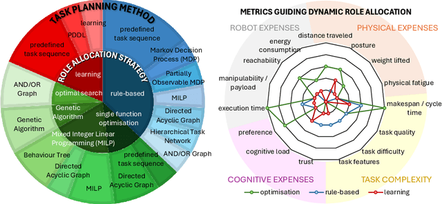Figure 3 for Intuitive Programming, Adaptive Task Planning, and Dynamic Role Allocation in Human-Robot Collaboration
