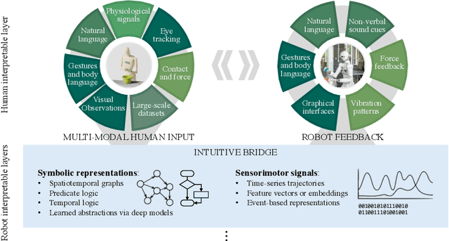 Figure 2 for Intuitive Programming, Adaptive Task Planning, and Dynamic Role Allocation in Human-Robot Collaboration