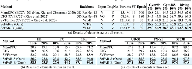 Figure 2 for SeFAR: Semi-supervised Fine-grained Action Recognition with Temporal Perturbation and Learning Stabilization