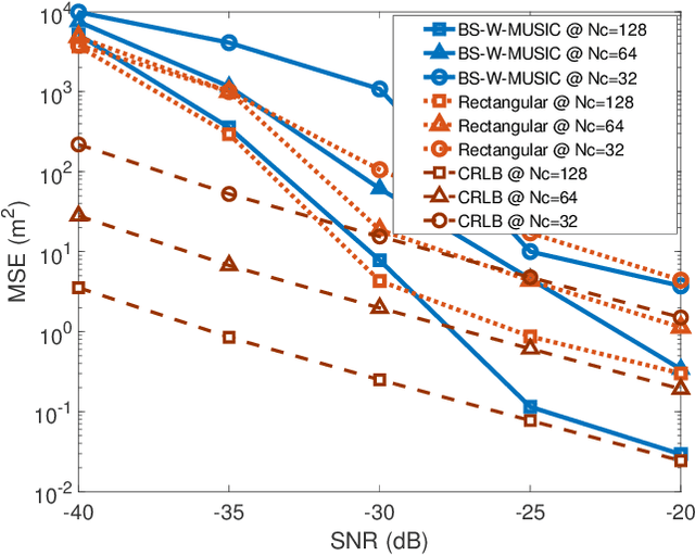 Figure 2 for Windowing Optimization for Fingerprint-Spectrum-Based Passive Sensing in Perceptive Mobile Networks