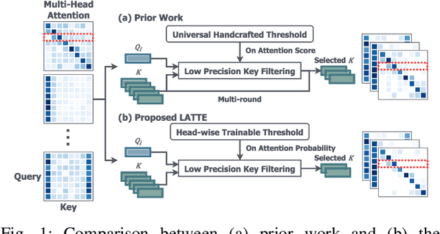 Figure 1 for LATTE: Low-Precision Approximate Attention with Head-wise Trainable Threshold for Efficient Transformer