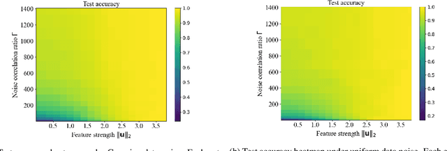 Figure 3 for Rethinking Benign Overfitting in Two-Layer Neural Networks