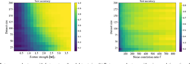 Figure 4 for Rethinking Benign Overfitting in Two-Layer Neural Networks