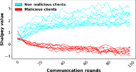 Figure 1 for FedSV: Byzantine-Robust Federated Learning via Shapley Value