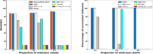 Figure 3 for FedSV: Byzantine-Robust Federated Learning via Shapley Value