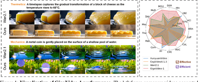 Figure 1 for GigaVideo-1: Advancing Video Generation via Automatic Feedback with 4 GPU-Hours Fine-Tuning