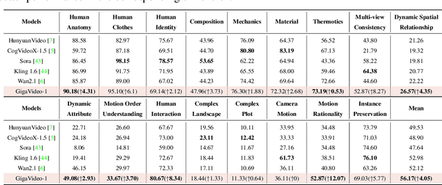 Figure 2 for GigaVideo-1: Advancing Video Generation via Automatic Feedback with 4 GPU-Hours Fine-Tuning