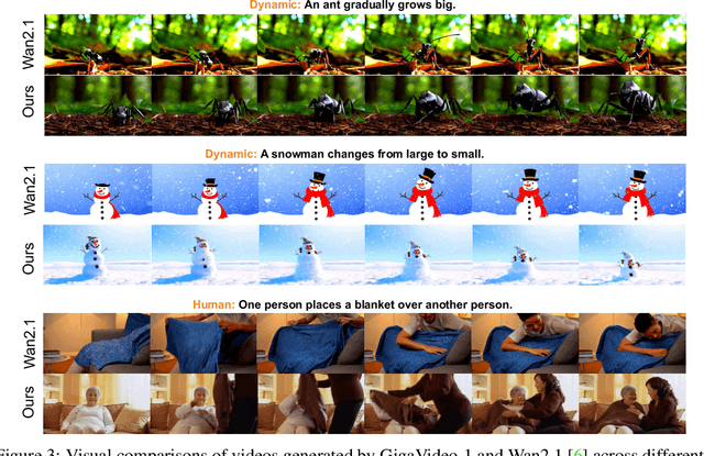 Figure 4 for GigaVideo-1: Advancing Video Generation via Automatic Feedback with 4 GPU-Hours Fine-Tuning