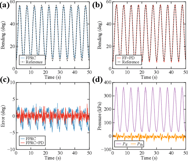 Figure 4 for Control Pneumatic Soft Bending Actuator with Feedforward Hysteresis Compensation by Pneumatic Physical Reservoir Computing