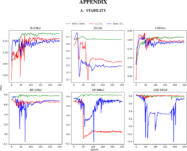 Figure 4 for Partial Rank Similarity Minimization Method for Quality MOS Prediction of Unseen Speech Synthesis Systems in Zero-Shot and Semi-supervised setting