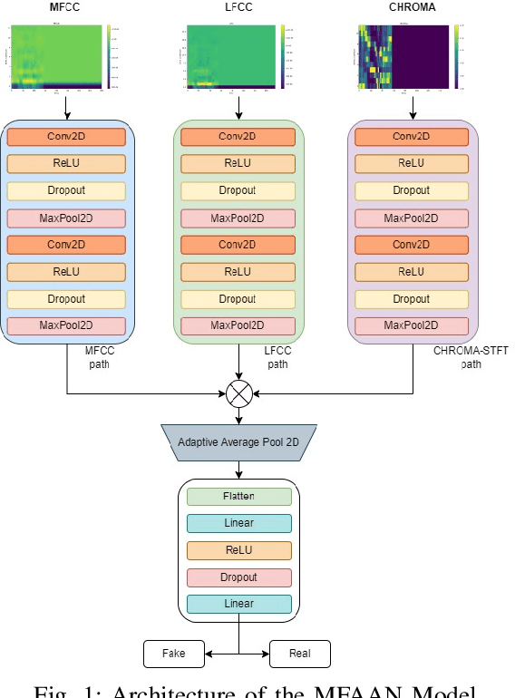 Figure 1 for MFAAN: Unveiling Audio Deepfakes with a Multi-Feature Authenticity Network